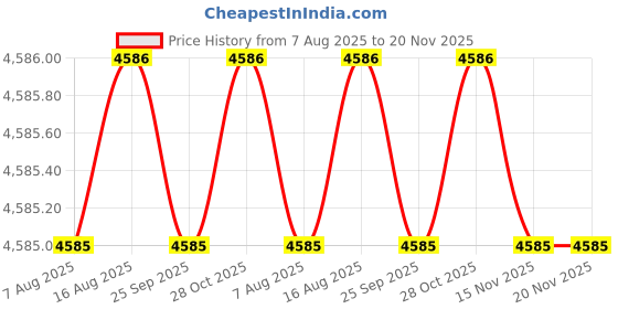 moglix.com Facom 21mm 3/4 inch Square Drive 6 Points Deep Impact Socket, NK.21LA facom Price History Graph from 7 Aug 2025 to 19 Nov 2025