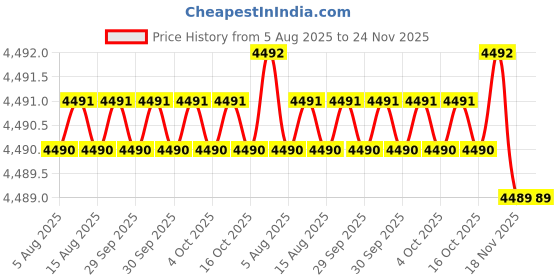 moglix.com Facom 21mm 3/4 inch Square Drive 6 Points Metric Deep Socket, K.21LA facom Price History Graph from 5 Aug 2025 to 24 Nov 2025
