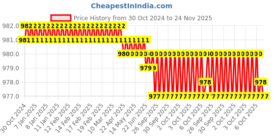moglix.com Facom 21mm Combination Spanner, E113216 facom Price History Graph from 30 Oct 2024 to 24 Nov 2025