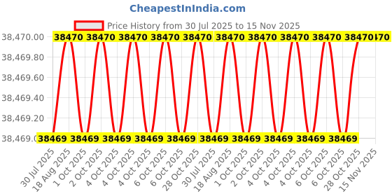 moglix.com Facom 22 Pcs 1/2 inch Mbox Round Socket Set with Ratchet, S.161-2P12U facom Price History Graph from 30 Jul 2025 to 15 Nov 2025