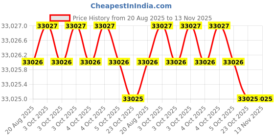 moglix.com Facom 22 Pcs 1/2 inch Metric Standard Socket Set with 6 Point, S.360DBOX4PB facom Price History Graph from 20 Aug 2025 to 13 Nov 2025