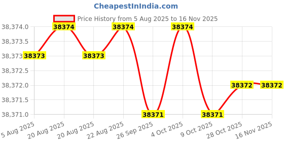 moglix.com Facom 22 Pcs 1/2 inch Socket 6 Point Mbox Performance Round Head Ratchet Set, S.161-2P6U facom Price History Graph from 5 Aug 2025 to 15 Nov 2025