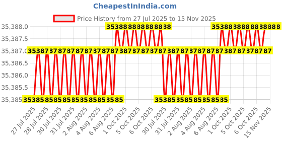 moglix.com Facom 22 Pcs 1/2 inch Standard Socket Set 6 Point, SL.DBOX4 facom Price History Graph from 27 Jul 2025 to 15 Nov 2025