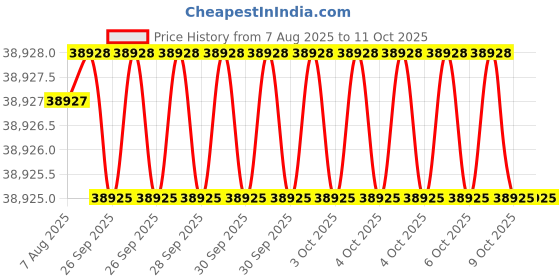 moglix.com Facom 22 Pcs 1/2 inch Standard Socket Set with 12 Point, S.360DBOX412 facom Price History Graph from 7 Aug 2025 to 11 Oct 2025