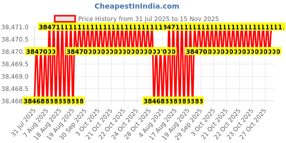 moglix.com Facom 22 Pcs 1/2 inch Standard Socket Set with Ratchet 12 Point, SL.161-2P12U facom Price History Graph from 31 Jul 2025 to 15 Nov 2025