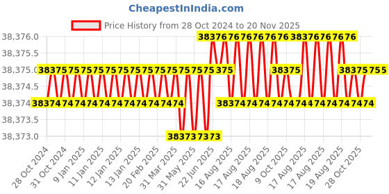 moglix.com Facom 22 Pcs 1/2 inch Standard Socket Set with Ratchet 6 Point, SL.161-2P6U facom Price History Graph from 28 Oct 2024 to 19 Nov 2025