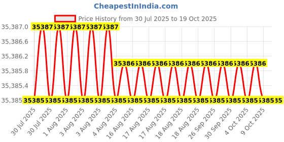 moglix.com Facom 2200N Brake Calliper Piston Pusher, DF.23PB facom Price History Graph from 30 Jul 2025 to 19 Oct 2025
