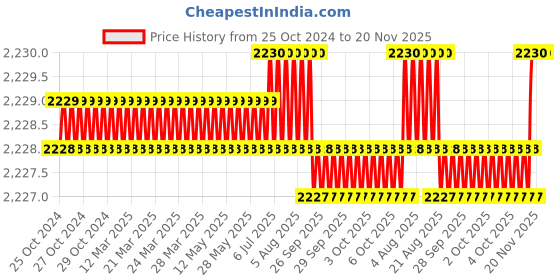 moglix.com Facom 220mm Double End Open Spanner, 44.18X19PB facom Price History Graph from 25 Oct 2024 to 20 Nov 2025