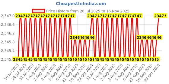 moglix.com Facom 22mm 1/2 inch Square Drive 6 Points Deep Impact Socket, NS.22LA facom Price History Graph from 26 Jul 2025 to 15 Nov 2025