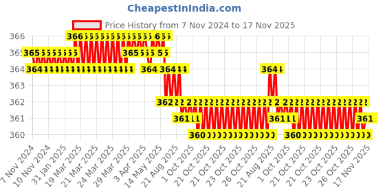 moglix.com Facom 22mm 1/4 inch Square Drive 12-Points Thin Wall Socket, RB.11/32 facom Price History Graph from 7 Nov 2024 to 16 Nov 2025