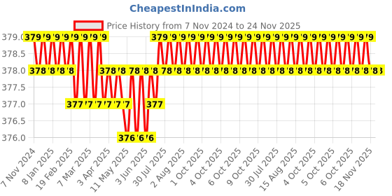 moglix.com Facom 22mm 1/4 inch Square Drive 12-Points Thin Wall Socket, RB.3/8 facom Price History Graph from 7 Nov 2024 to 24 Nov 2025