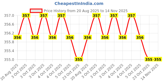 moglix.com Facom 22mm 1/4 inch Square Drive 6-Points Socket, R.10 facom Price History Graph from 20 Aug 2025 to 13 Nov 2025