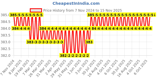 moglix.com Facom 22mm 1/4 inch Square Drive 6-Points Socket, R.11 facom Price History Graph from 7 Nov 2024 to 15 Nov 2025