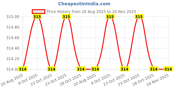 moglix.com Facom 22mm 1/4 inch Square Drive 6-Points Socket, R.11/32 facom Price History Graph from 20 Aug 2025 to 16 Nov 2025