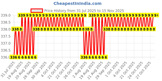 moglix.com Facom 22mm 1/4 inch Square Drive 6-Points Socket, R.13/32 facom Price History Graph from 31 Jul 2025 to 15 Nov 2025