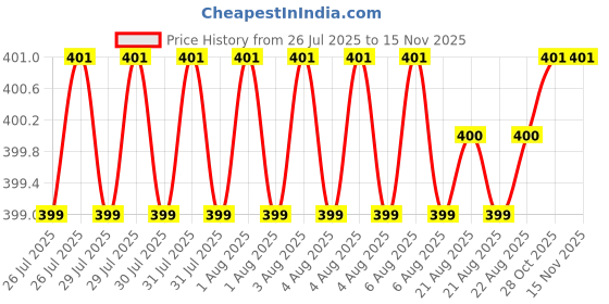 moglix.com Facom 22mm 1/4 inch Square Drive 6-Points Socket, R.6 facom Price History Graph from 26 Jul 2025 to 13 Nov 2025