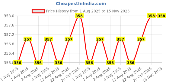 moglix.com Facom 22mm 1/4 inch Square Drive 6-Points Socket, R.7/32 facom Price History Graph from 1 Aug 2025 to 15 Nov 2025
