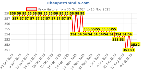 moglix.com Facom 22mm 1/4 inch Square Drive 6-Points Socket, R.9 facom Price History Graph from 30 Oct 2024 to 15 Nov 2025