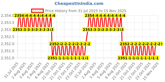 moglix.com Facom 22mm 3/4 inch Square Drive 12 Points Metric Socket, K.22B facom Price History Graph from 31 Jul 2025 to 15 Nov 2025