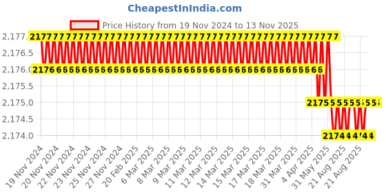moglix.com Facom 22mm 3/4 inch Square Drive 6 Points Impact Socket, NK.22A facom Price History Graph from 19 Nov 2024 to 12 Nov 2025