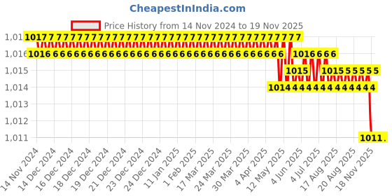moglix.com Facom 22mm Combination Spanner, E113217 facom Price History Graph from 14 Nov 2024 to 18 Nov 2025