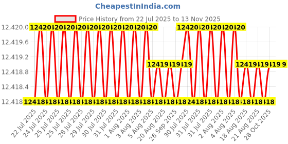 moglix.com Facom 22mm Copper-Beryllium Alloy Non Sparking Metric Impact Ring Wrench, 50.22SR facom Price History Graph from 22 Jul 2025 to 12 Nov 2025