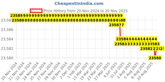moglix.com Facom 23 Pcs 1/2 inch Metric Standard Socket Set with 6 Point, S.161-3P6PB facom Price History Graph from 20 Nov 2024 to 18 Nov 2025