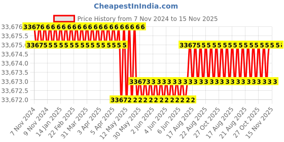 moglix.com Facom 23 Pcs 1/2 inch Standard Socket Set with Ratchet 12 Point, SL.161-3P12 facom Price History Graph from 7 Nov 2024 to 15 Nov 2025
