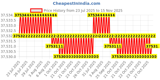 moglix.com Facom 23 Pcs 1/2 inch Standard Socket Set with Ratchet 6 Point, S.360-3P6 facom Price History Graph from 23 Jul 2025 to 15 Nov 2025