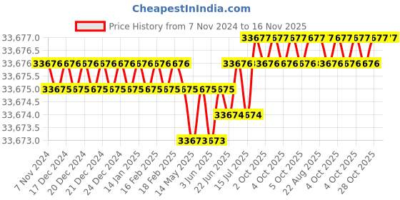 moglix.com Facom 23 Pcs 1/2 inch Standard Socket Set with Ratchet 6 Point, SL.161-3P6 facom Price History Graph from 7 Nov 2024 to 15 Nov 2025