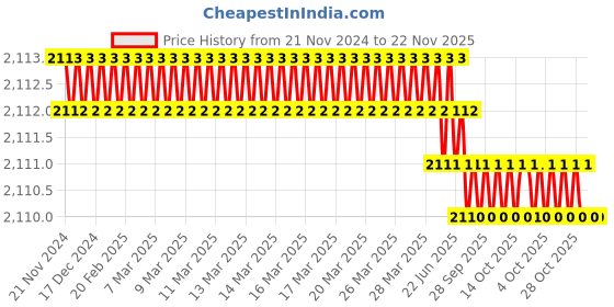 moglix.com Facom 235mm Chrome Vanadium Forged Steel Chisel, 259 facom Price History Graph from 21 Nov 2024 to 22 Nov 2025