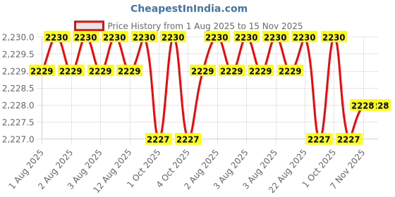 moglix.com Facom 23mm 1/2 inch Square Drive 6 Points Deep Impact Socket, NS.23LA facom Price History Graph from 1 Aug 2025 to 15 Nov 2025