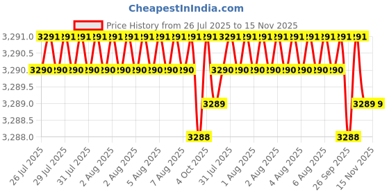 moglix.com Facom 23mm 3/4 inch Square Drive 12 Points Impact Socket, NKD.23A facom Price History Graph from 26 Jul 2025 to 15 Nov 2025