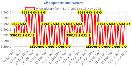 moglix.com Facom 24 mm Satin Chrome Stainless Steel Tubular Open-Socket Wrench, 75.24 facom Price History Graph from 31 Jul 2025 to 15 Nov 2025