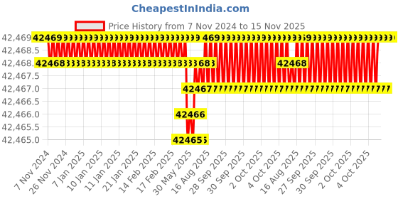 moglix.com Facom 24 Pcs 1/4 inch Deep Standard Socket Set 12 Point, MODM.RL1U facom Price History Graph from 7 Nov 2024 to 15 Nov 2025