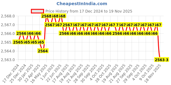 moglix.com Facom 245mm Double End Open Spanner, 44.21X23PB facom Price History Graph from 17 Dec 2024 to 19 Nov 2025
