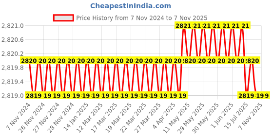 moglix.com Facom 24mm 1/2 inch Square Drive 6 Points Deep Impact Socket, NS.24LA facom Price History Graph from 7 Nov 2024 to 6 Nov 2025