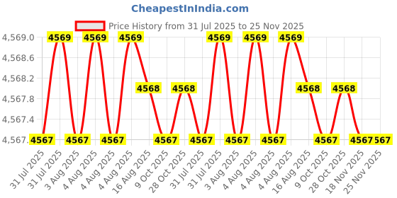 moglix.com Facom 24mm 3/4 inch Square Drive 6 Points Deep Impact Socket, NK.24LA facom Price History Graph from 31 Jul 2025 to 25 Nov 2025