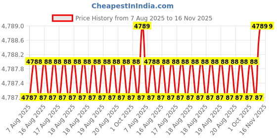 moglix.com Facom 24mm 3/4 inch Square Drive 6 Points Metric Deep Socket, K.24LA facom Price History Graph from 7 Aug 2025 to 15 Nov 2025