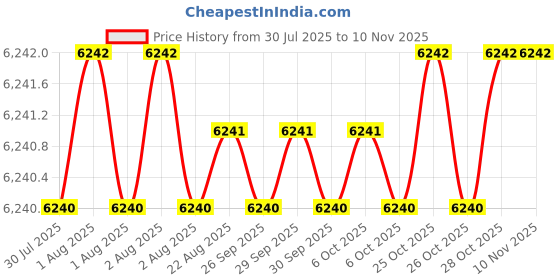 moglix.com Facom 24mm Crowfoot Flat Nut Open End Head, J.24CF facom Price History Graph from 30 Jul 2025 to 10 Nov 2025
