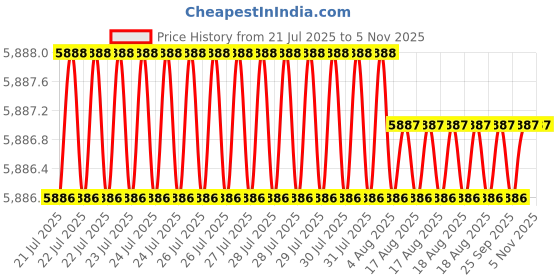 moglix.com Facom 24mm Satin Chrome Metric Ratchet Combination Wrench with PP Card, 467B.24PB facom Price History Graph from 21 Jul 2025 to 4 Nov 2025