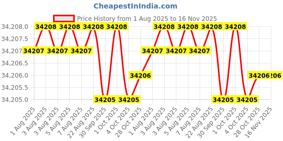 moglix.com Facom 24mm Socket Wrench, Length: 286 mm, 75.24SR facom Price History Graph from 1 Aug 2025 to 15 Nov 2025