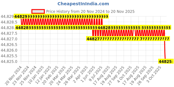 moglix.com Facom 25 Pcs 1/2 inch Metric Standard Socket Set with 6 Point, S.161-3P6U facom Price History Graph from 20 Nov 2024 to 20 Nov 2025