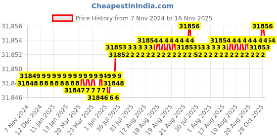 moglix.com Facom 250-500 &a; 1000lm Rechargeable Area Light, 779.1000RPB facom Price History Graph from 7 Nov 2024 to 16 Nov 2025