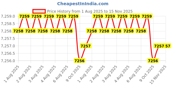 moglix.com Facom 250mm 3/4 inch Square Drive Impact Extension Socket, NK.215A facom Price History Graph from 1 Aug 2025 to 15 Nov 2025