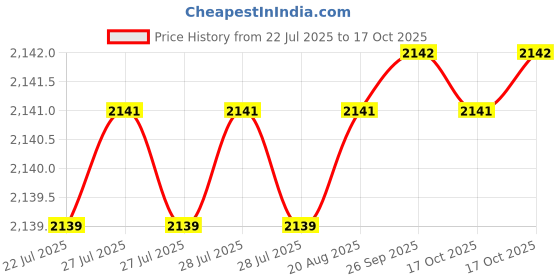 moglix.com Facom 250mm Flat Bastard File &a; Handle, PAM.B250EMA facom Price History Graph from 22 Jul 2025 to 17 Oct 2025