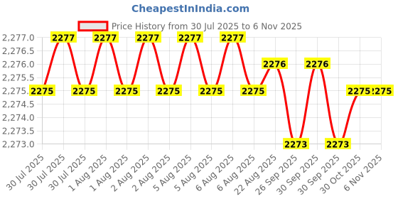 moglix.com Facom 250mm Flat Half Cut File &a; Handle, PAM.MD250EMA facom Price History Graph from 30 Jul 2025 to 5 Nov 2025