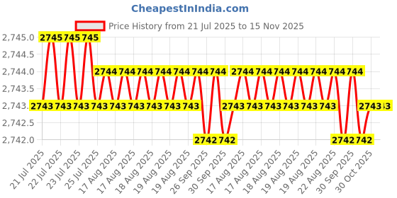 moglix.com Facom 250mm Half Round Second Cut Medium Cut Rasp, RAB.DRDMD250A facom Price History Graph from 21 Jul 2025 to 15 Nov 2025