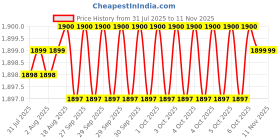 moglix.com Facom 250mm Round Bastard File with Handle, RD.B250EMA facom Price History Graph from 31 Jul 2025 to 11 Nov 2025