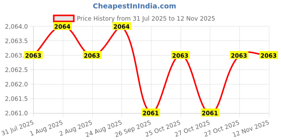 moglix.com Facom 250mm Round Second Cut File &a; Handle, RD.MD250EMA facom Price History Graph from 31 Jul 2025 to 11 Nov 2025